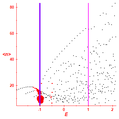 Peres lattice <N>
